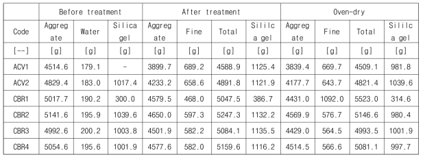 프로토타입 반응조를 이용해 처리된 순환골재, 생성된 세립분, 실리카겔의 질량 변화