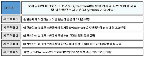 연구의 최종 목표 및 세부 목표