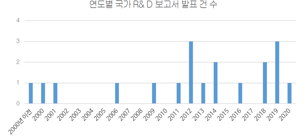 국가 R&D 연구보고서 동향