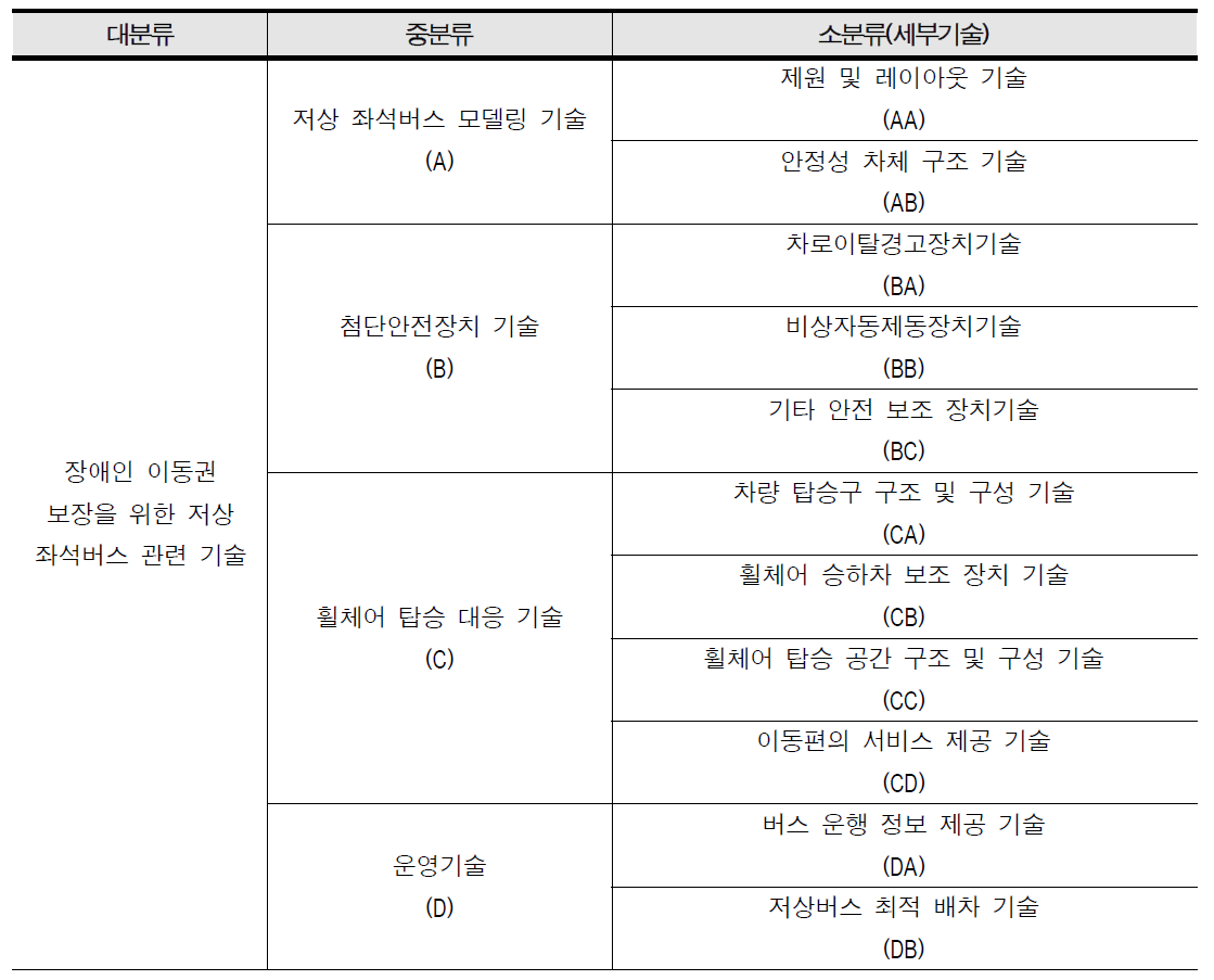 저상버스 차체 기술 관련 특허 분류