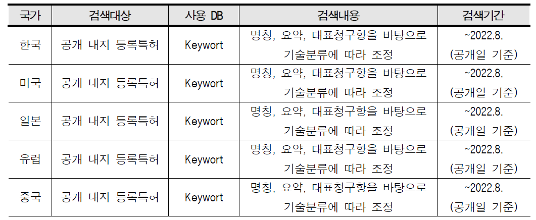 기술분류 검색 데이터베이스