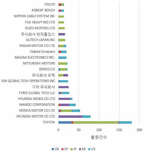 주요 출원인별 국가별 출원 분포
