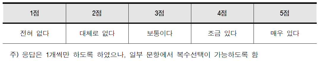 저상 좌석버스 이용 의사 평가 5점 척도