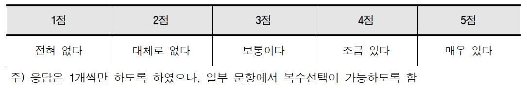 저상 좌석버스 이용 의사 평가 5점 척도