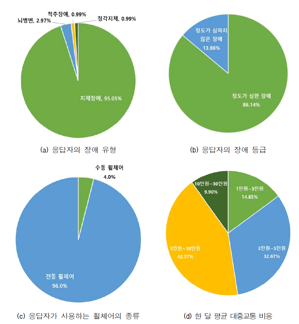 (교통약자) 응답자 장애유형 및 장애정도