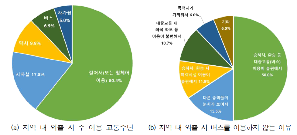 (교통약자) 지역내 이동 교통수단