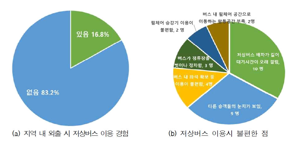 (교통약자) 저상버스 이용경험(지역 내 이동)