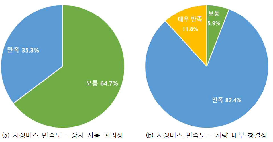 (교통약자) 저상버스 만족도2(지역내 이동)