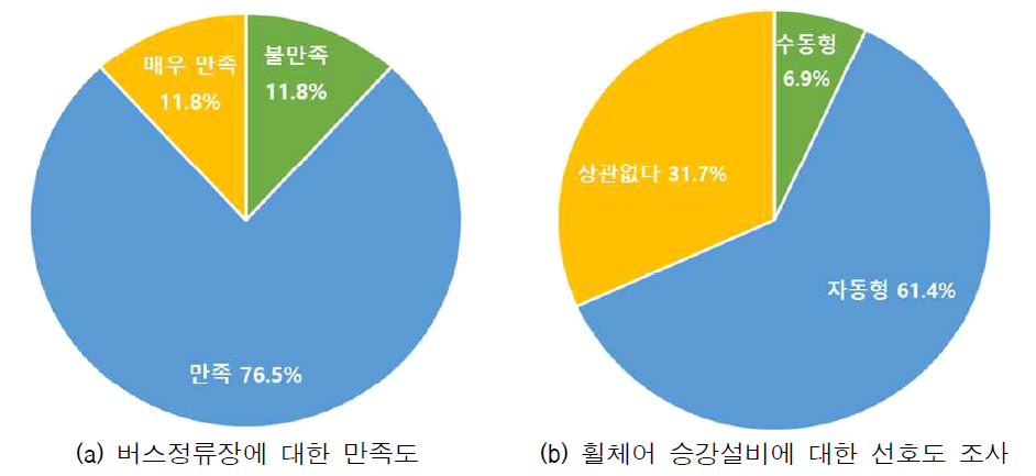 (교통약자) 버스정류장 만족도 및 휠체어 승강설비 선호도(지역내 이동)