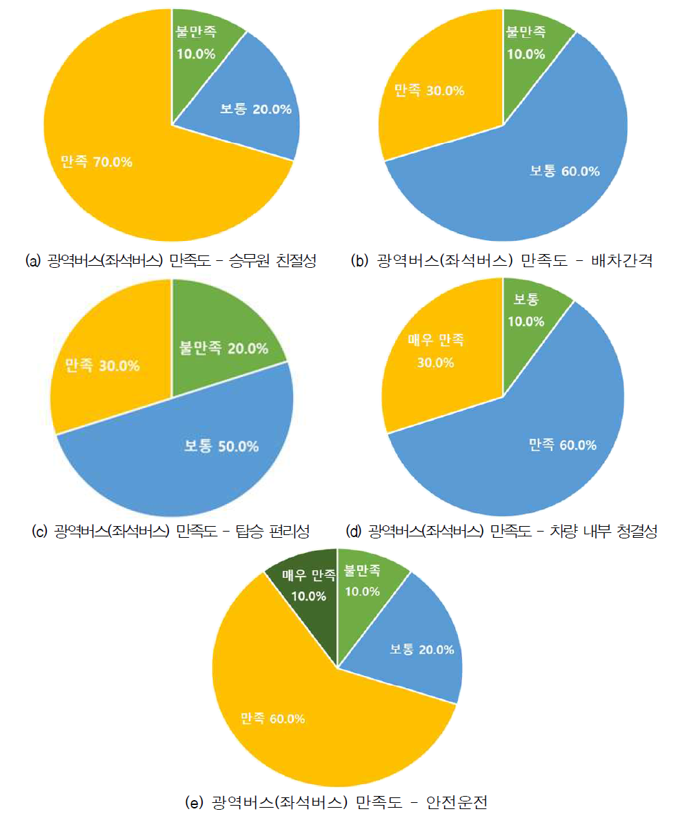 (교통약자) 광역버스(저상버스) 만족도