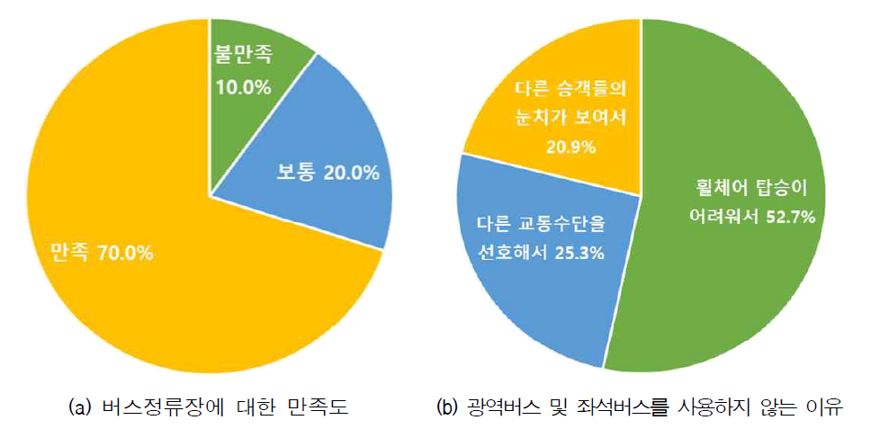 (교통약자) 광역버스(저상버스) 정류장 만족도 및 미이용 사유