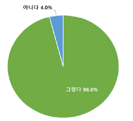 (교통약자) 저상 좌석버스 도입 찬성 여부에 대한 응답분포