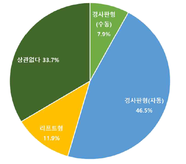 (교통약자) 저상 좌석버스 도입 시 선호하는 휠체어 탑승설비 종류