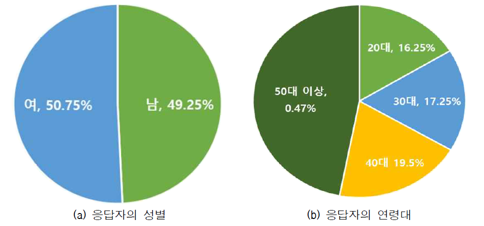 (일반인) 응답자 특성