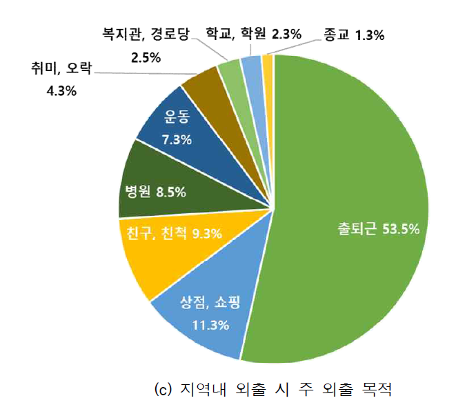 (일반인) 응답자 외출특성(계속)