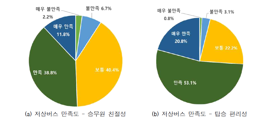 (일반인) 응답자 지역내 외출시 저상버스 만족도