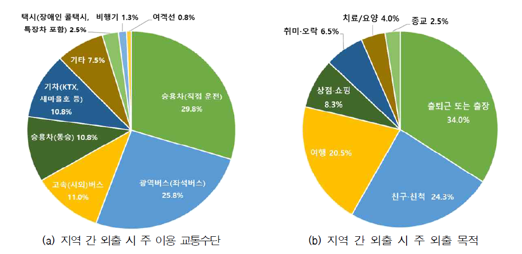 (일반인) 지역간 이동시 교통수단 및 목적