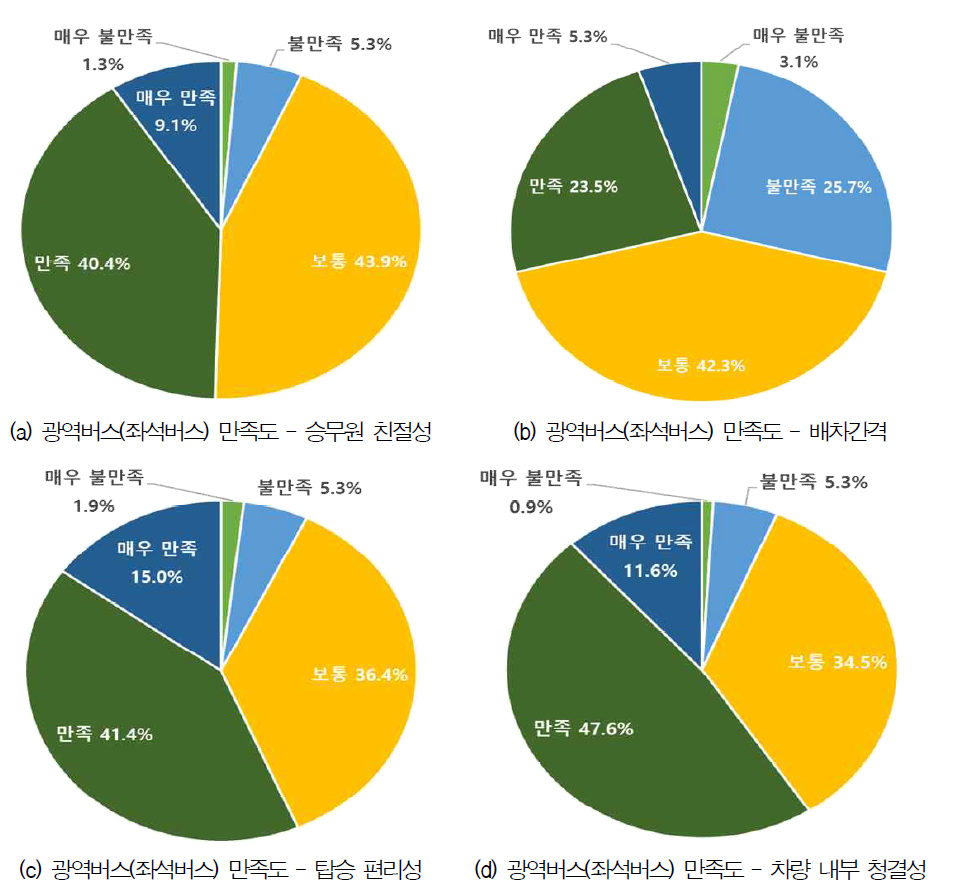 (일반인) 지역간 이동시 광역버스(좌석버스) 만족도