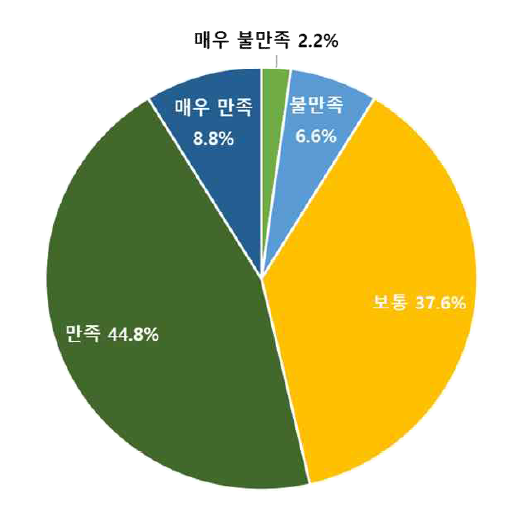 (일반인) 지역간 이동시 광역버스(좌석버스) 만족도(계속)