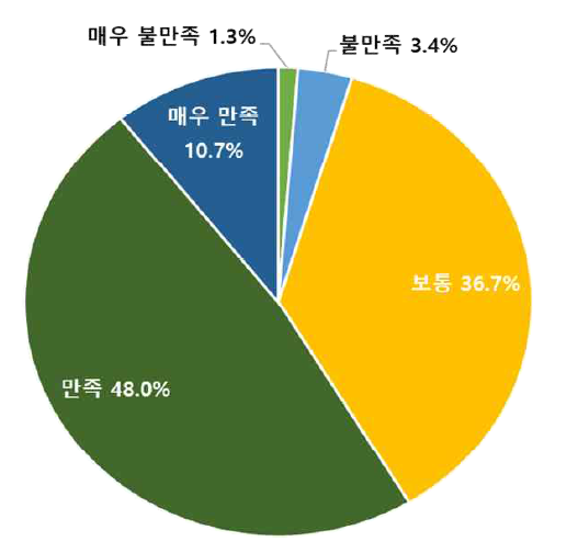 (일반인) 버스정류장에 대한 만족도