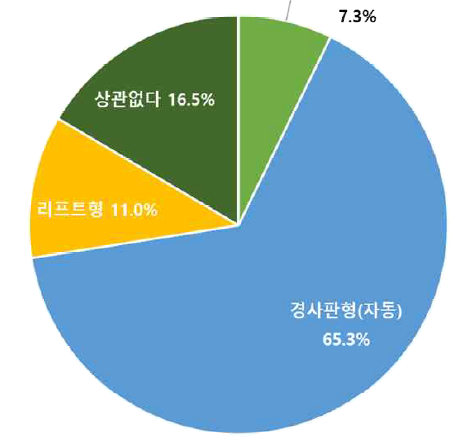 (일반인) 저상 좌석버스 도입 시 선호하는 휠체어 탑승설비 종류