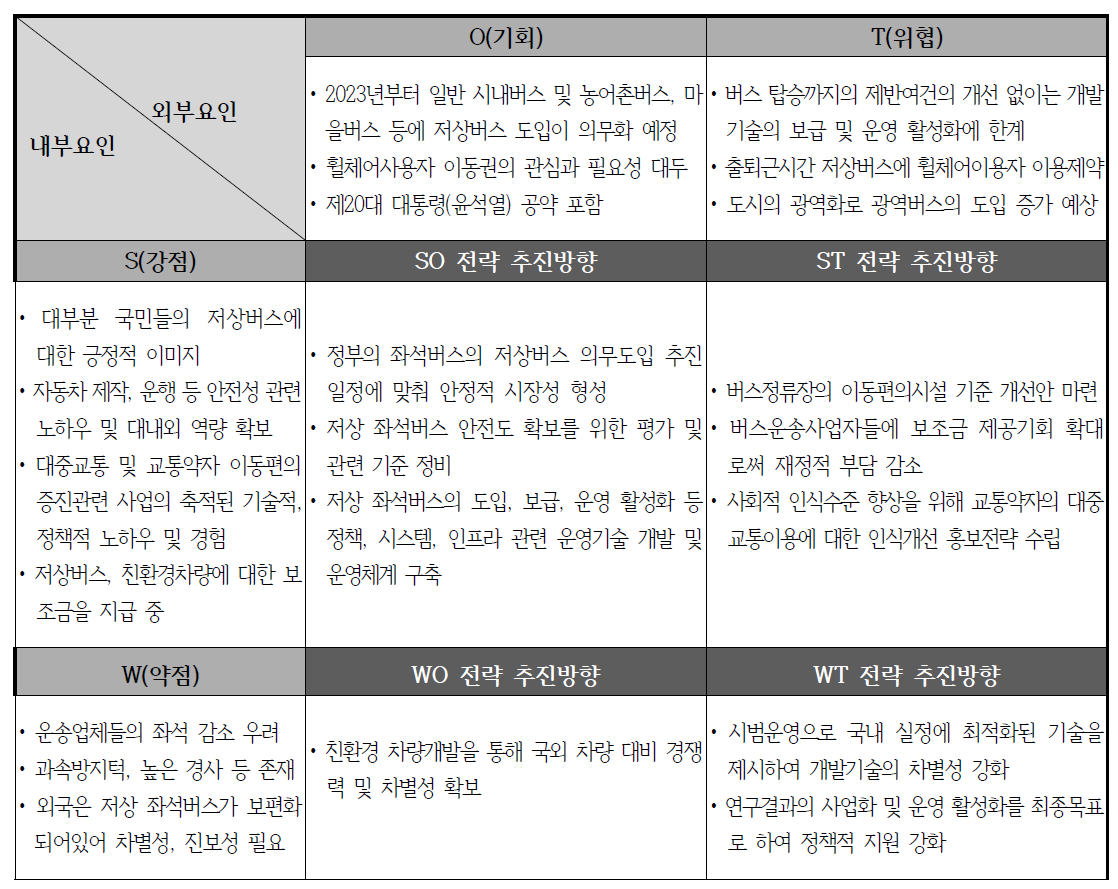 SWOT 분석결과