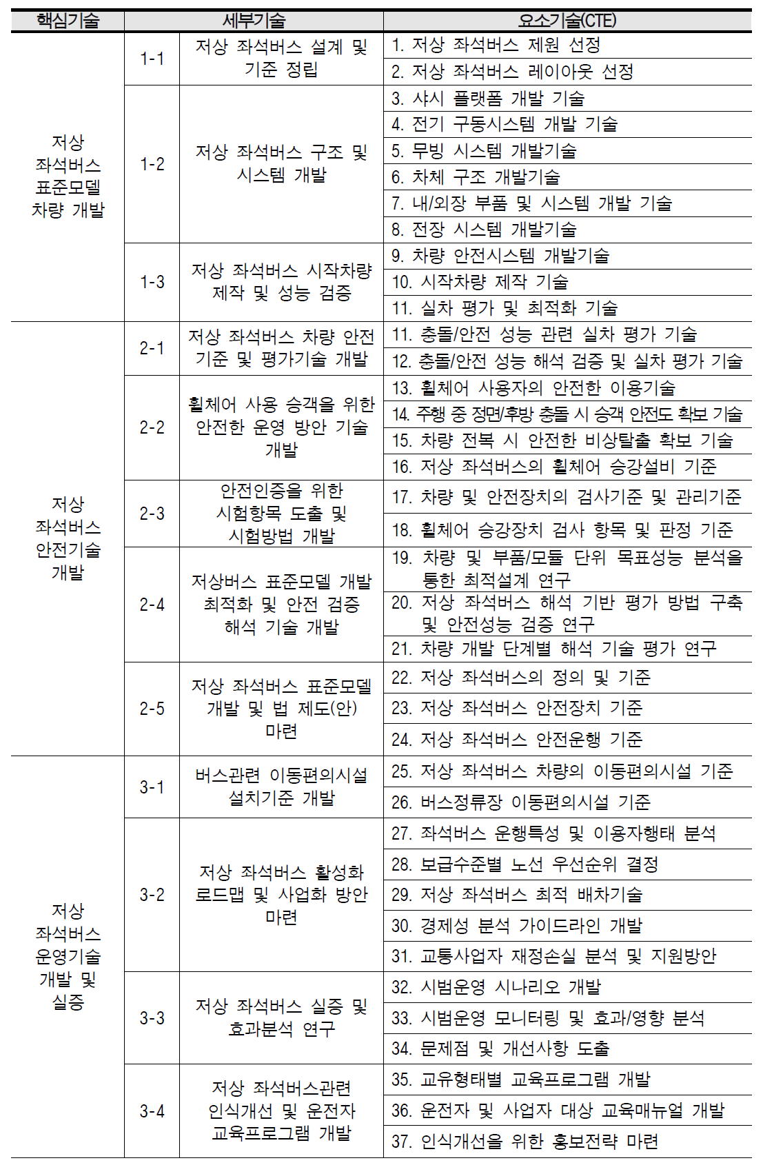 요소기술 도출