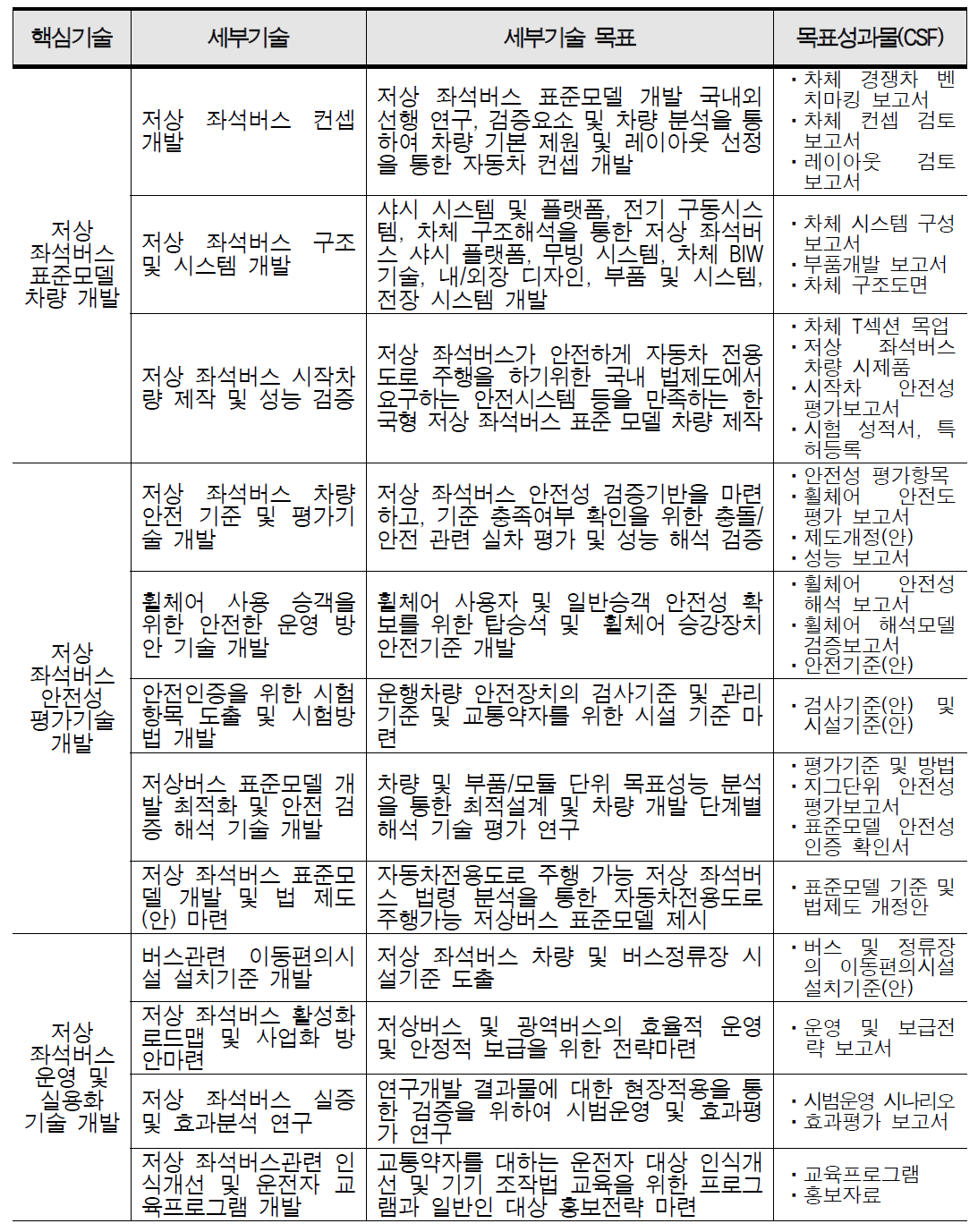 핵심 및 세부 기술별 성과목표