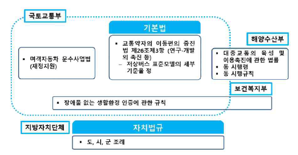 관련 법/제도 현황분석 흐름도