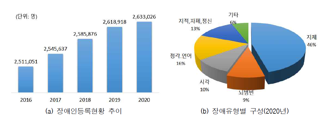 장애인등록현황