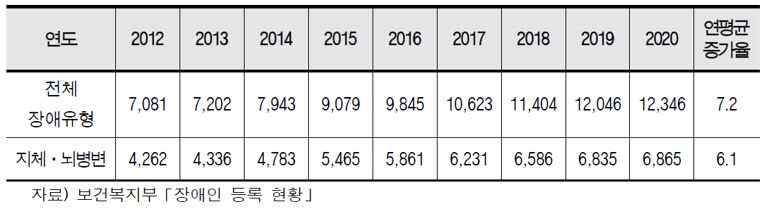 세종시 장애인 증가 추이 (단위: 명,%)