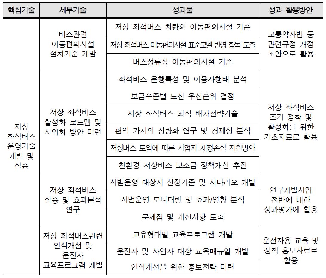 세부기술별 최종성과 활용방안(계속)