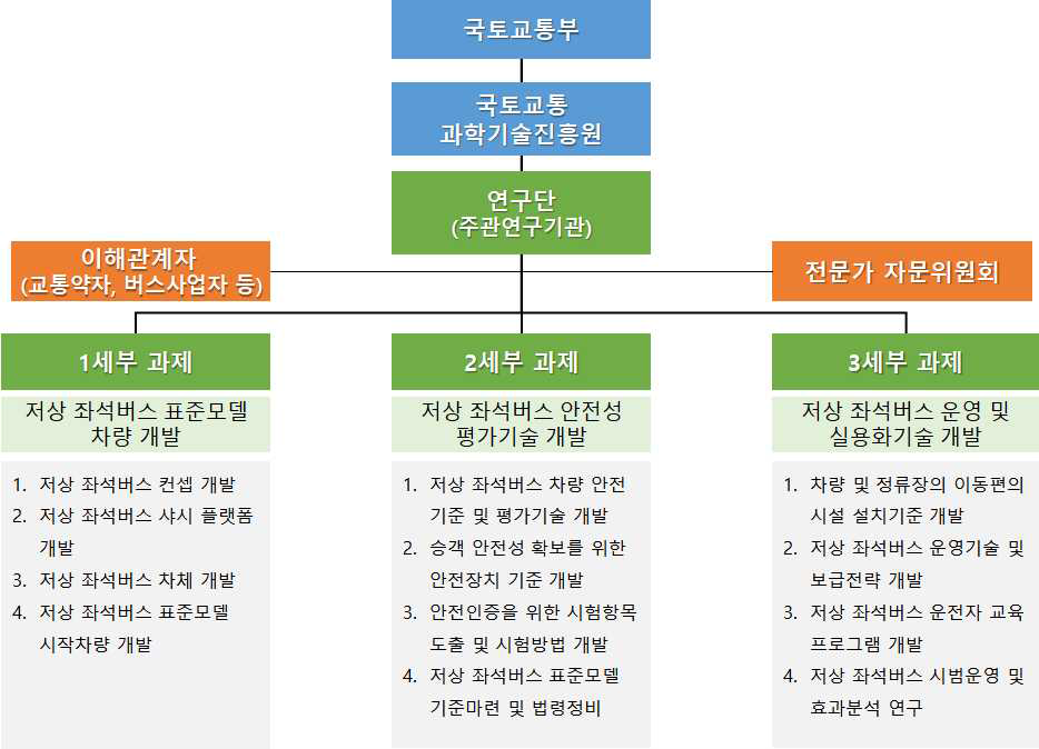 연구수행 추진체계도