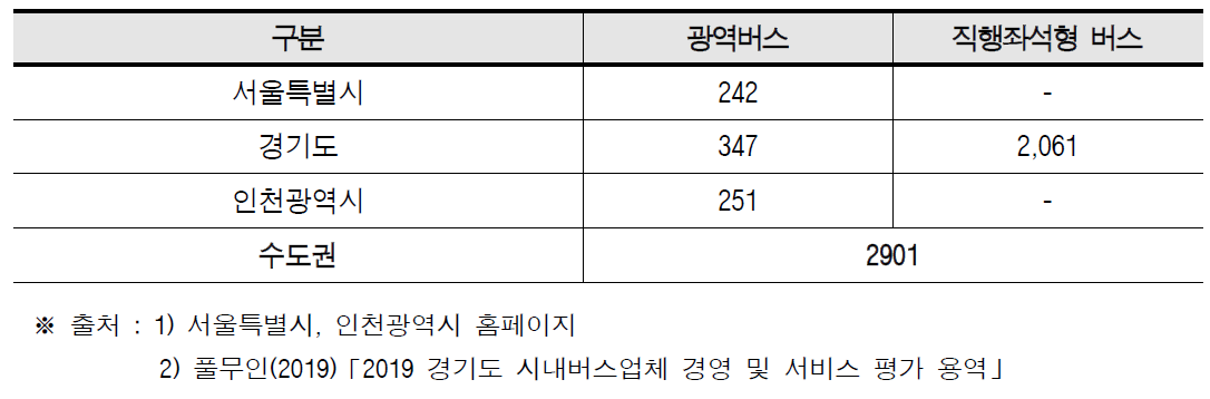 수도권 광역버스 현황 (2019년 기준) (단위 : 대)