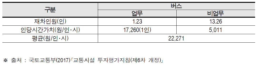 수도권 버스 1대당 시간가치(2013년 기준)