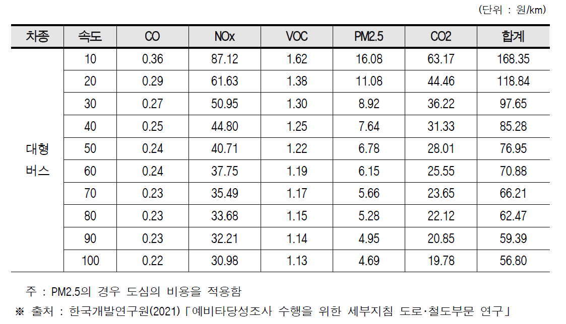 버스의 속도별 대기오염비용(2019년 기준)