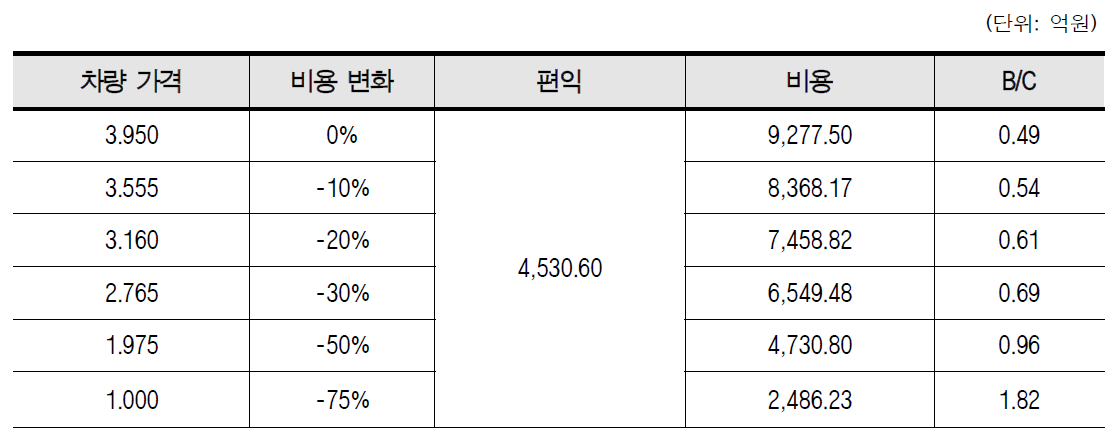 차량구입비에 따른 민감도 분석 결과