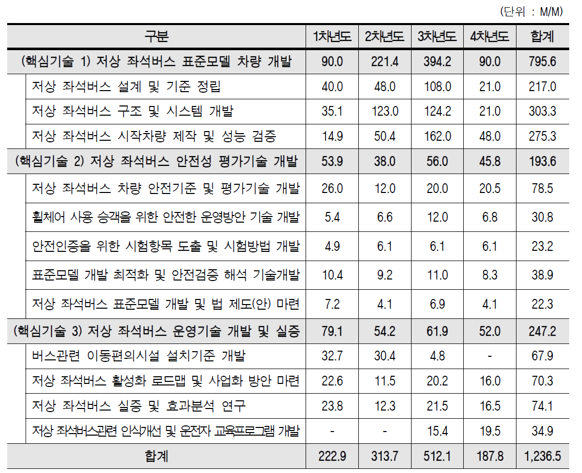 세부과제별 인력투입계획