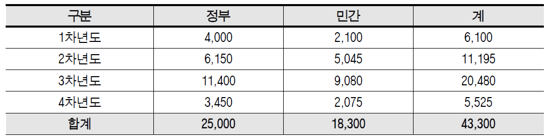 전체사업 소요예산 (단위 : 백만원)