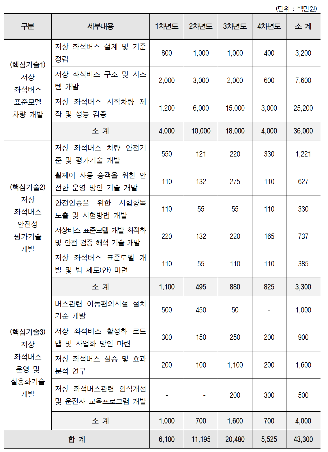 부문별 연차별 전체 소요예산