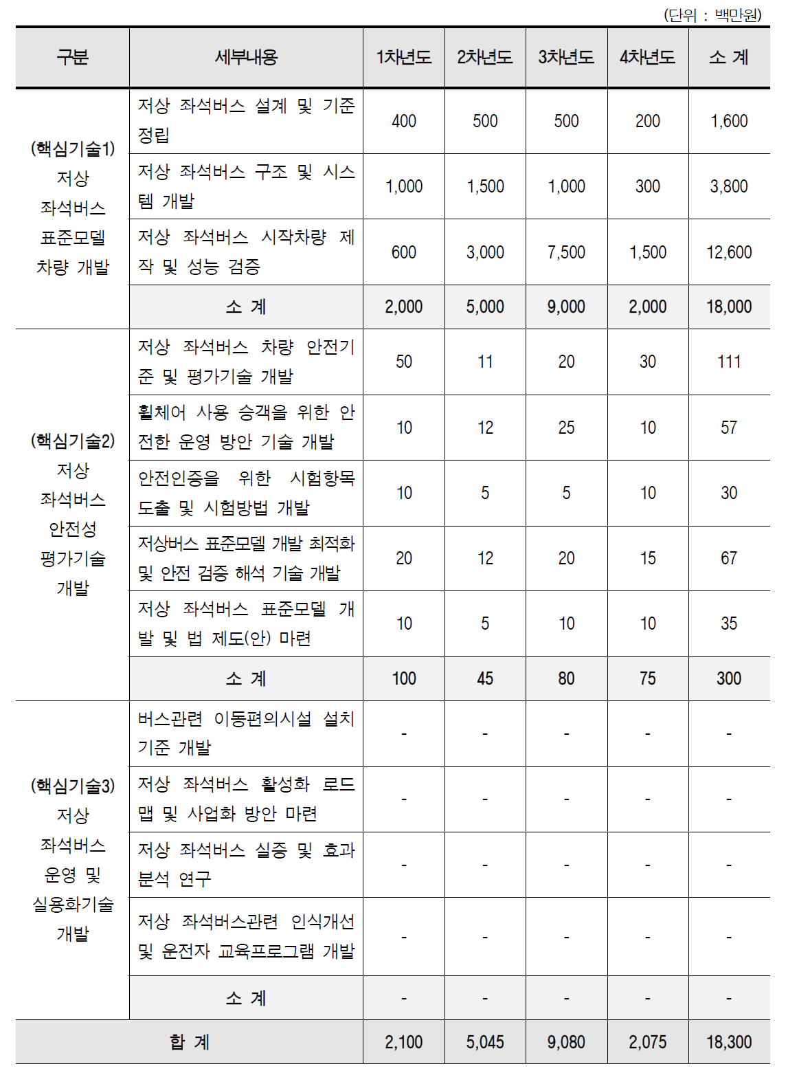 부문별 연차별 기업투자금 소요예산