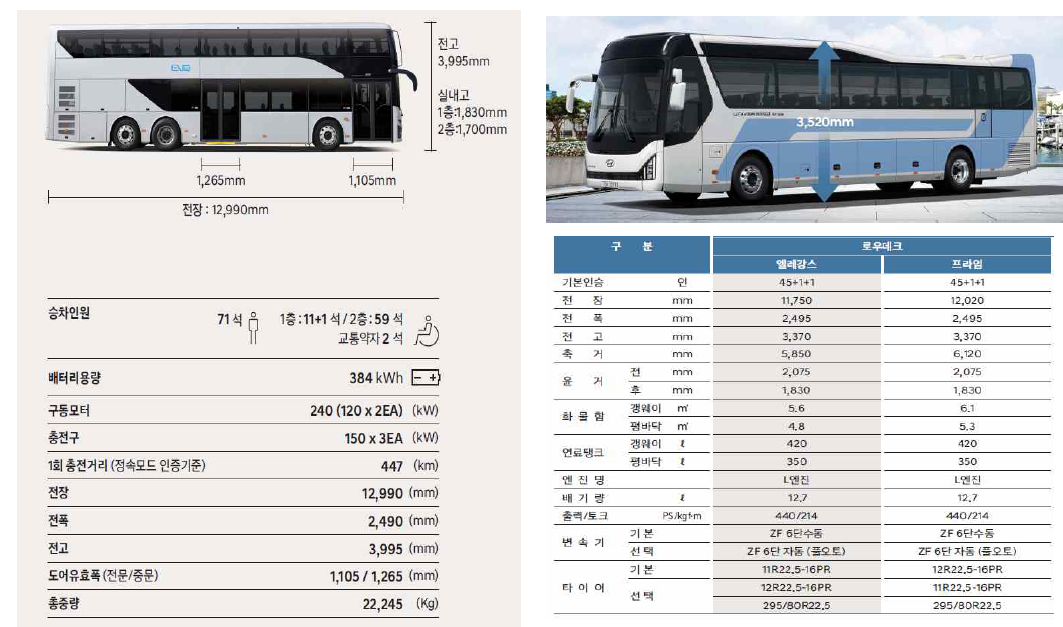 2층형 버스와 일반버스(좌석) 제원비교(자료: 현대자동차(주))