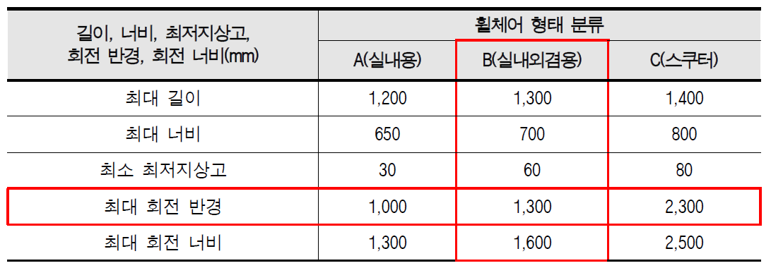 전동휠체어 규격(의료기기 기준규격, 식품의약품안전처고시 제2021-3호)