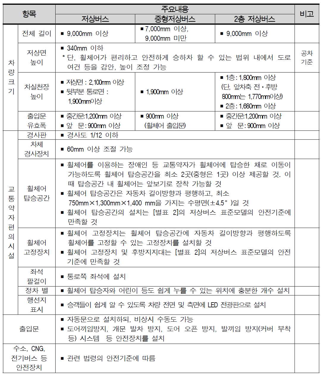 한국의 저상버스 표준모델의 기준