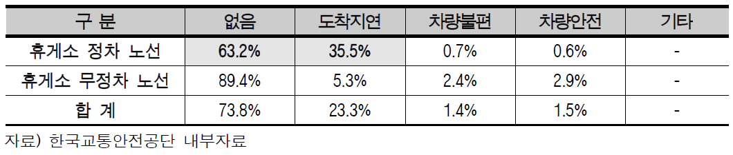 휠체어 탑승가능 고속버스 일반승객 불편사항