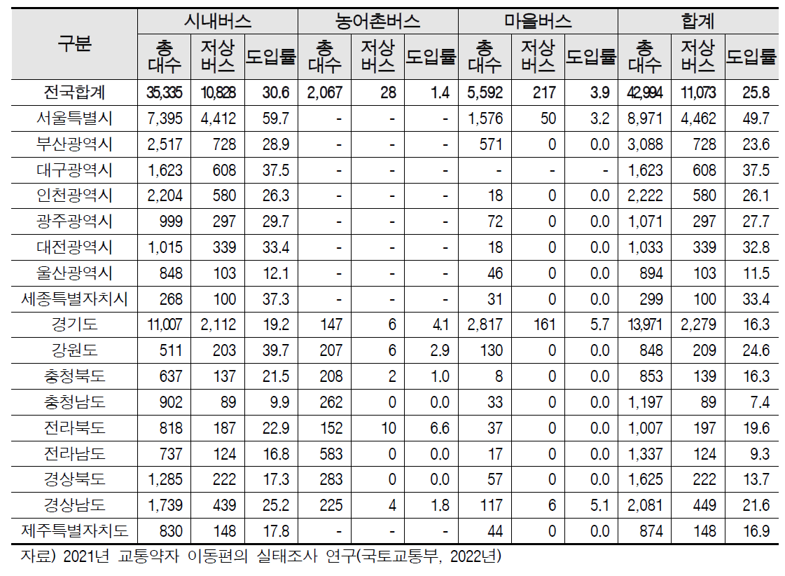 `21년 지역별 저상버스 도입률 (단위: 대, %)