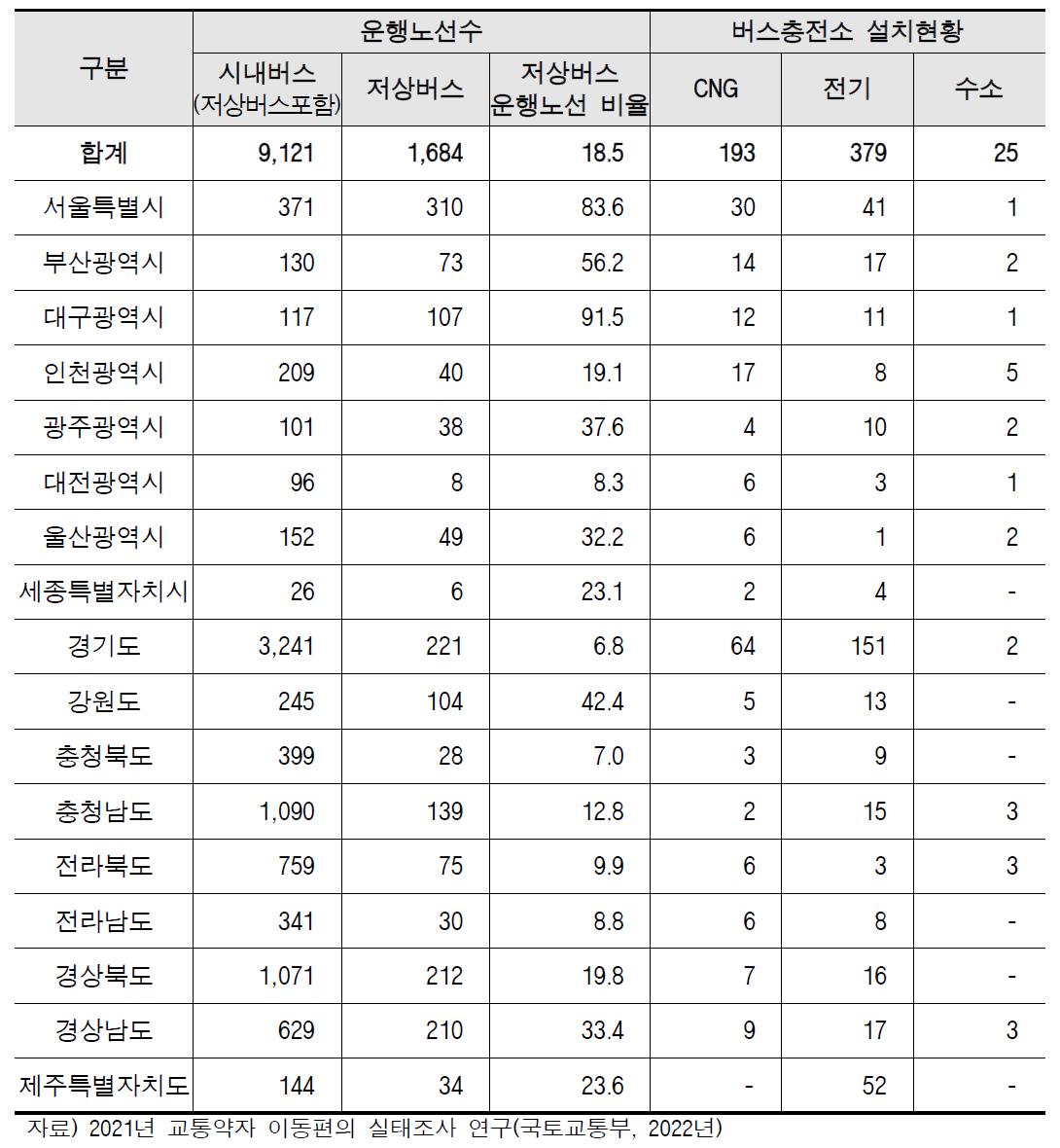 저상버스 운행 노선 수 및 충전소 현황(2021년 기준) (단위 : 노선, %, 개소)