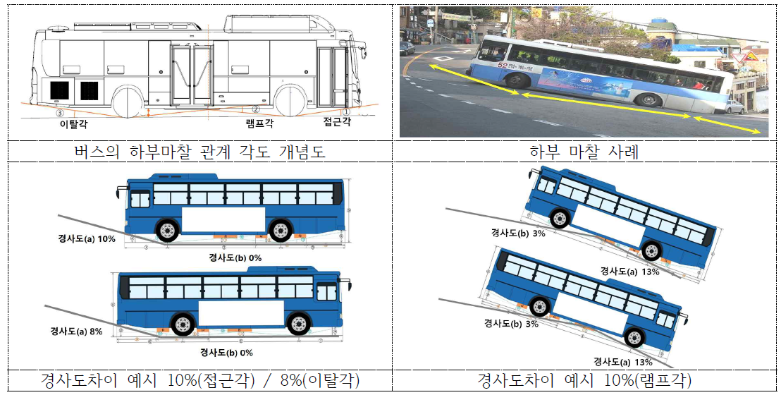 도로기하학적요인에 따른 운행제약 개념도