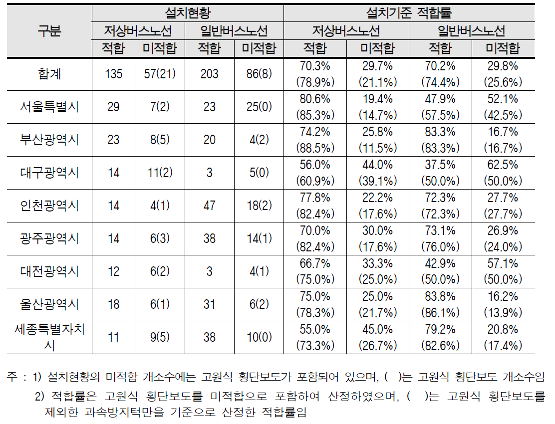 저상버스 운행제약 노선 조사결과