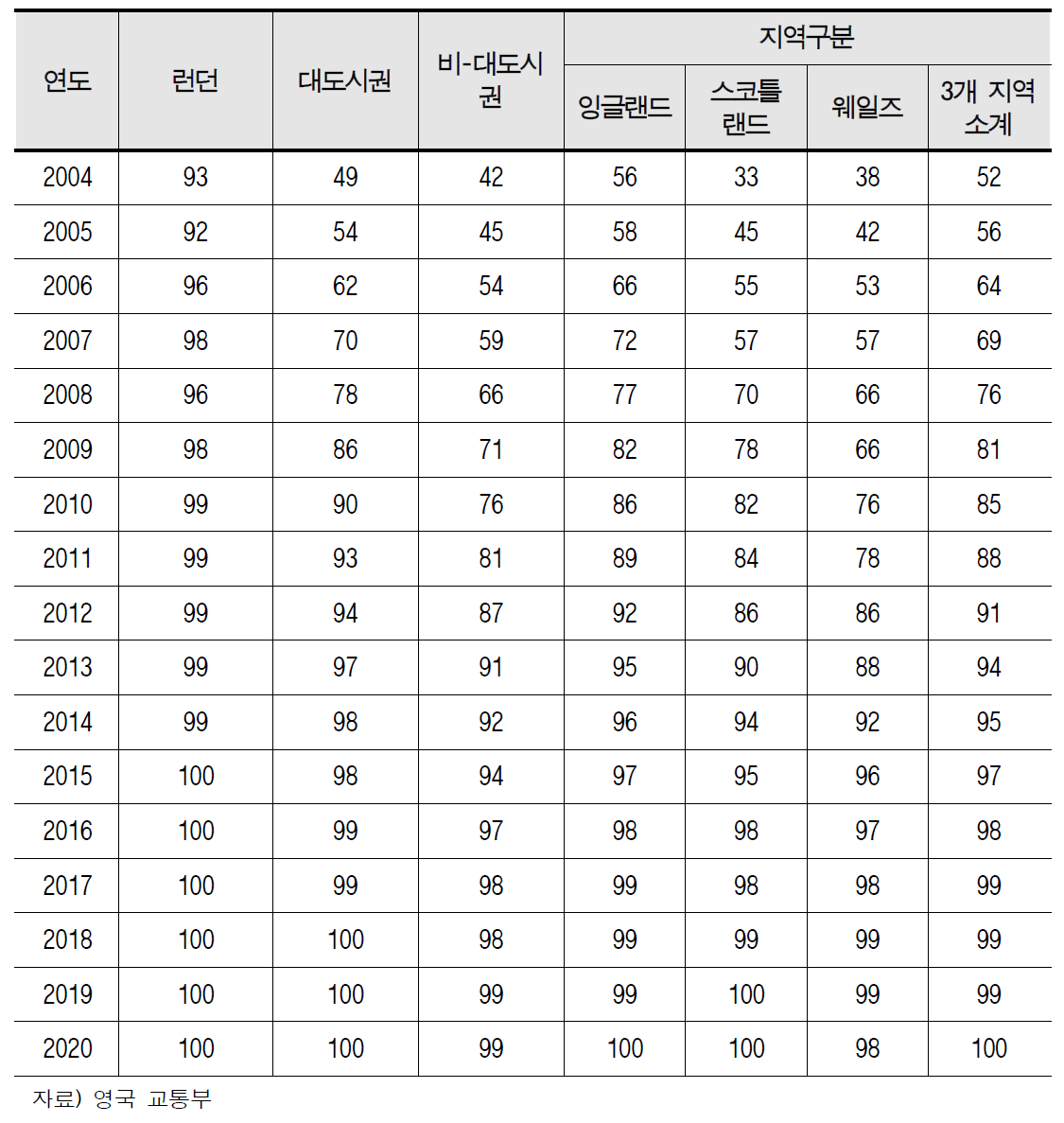 공공 교통수단 중 장애인 접근가능 버스의 비율